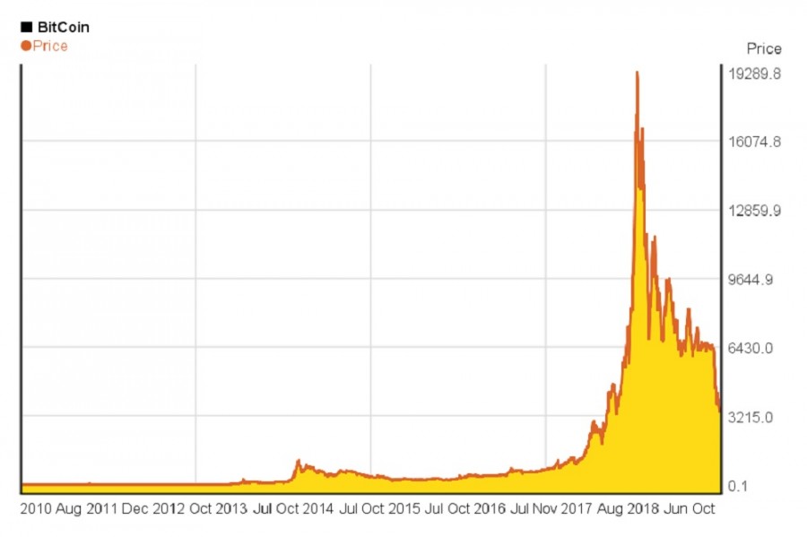 La caída de Bitcoin ha sido vertiginosa y ha sembrado temores entre los inversionistas. Foto de archivo.