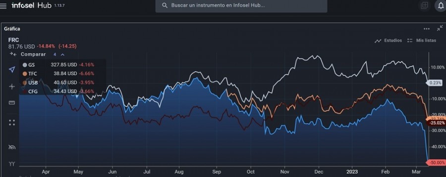 Las acciones de otras bancos estadounidenses como las de Goldman Sachs, U.S. Bancorp y First Republic Bank cayeron el viernes como consecuencia de la decisión de los reguladores estadounidenses de tomar el control de Silicon Valley Bank tras una corrida de depósitos que arruinó los planes de emergencia para sobrevivir del prestamista. Gráfico del sistema informativo Hub de Infosel