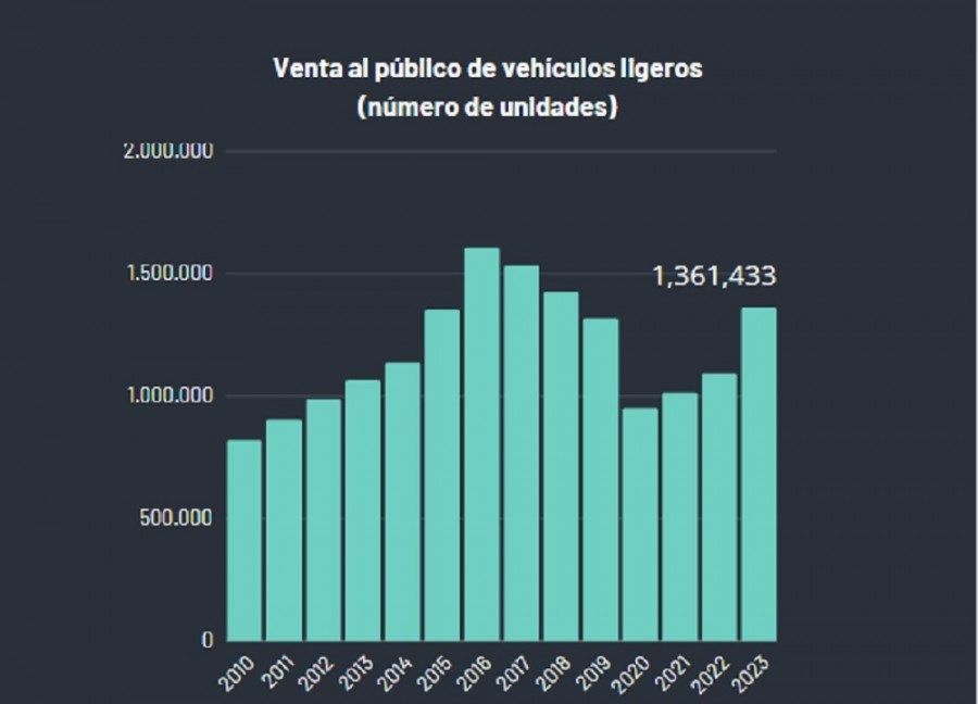 Las ventas de autos ligeros en México anotan su mayor crecimiento en 23 años con el avance de 24.4% en 2023. Foto elaboración propia