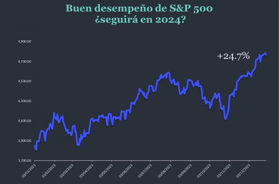 El buen desempeño que tuvo el índice Standard & Poor’s 500 en el mercado estadounidense, como muestra la gráfica, no ha terminado, estimaron estrategas de BlackRock. Gráfico/Axis negocios