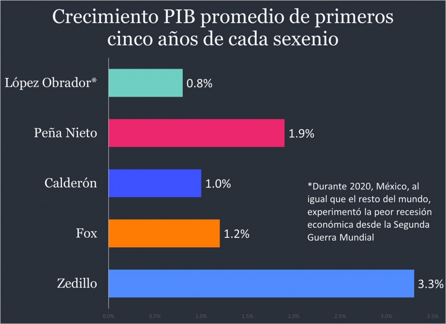 La economía mexicano ha desacelerado su crecimiento en los primeros cinco años del gobierno de Andrés Manuel López Obrador. Gráfico elaboración propia con datos de Inegi