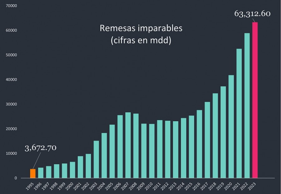 Las remesas que llegaron a México en diciembre fueron 2.1% superiores a las del mismo mes del año previo. Con ellas, las transferencias anuales registraron el año pasado un nuevo récord. Gráfico Axis negocios con datos Banco de México