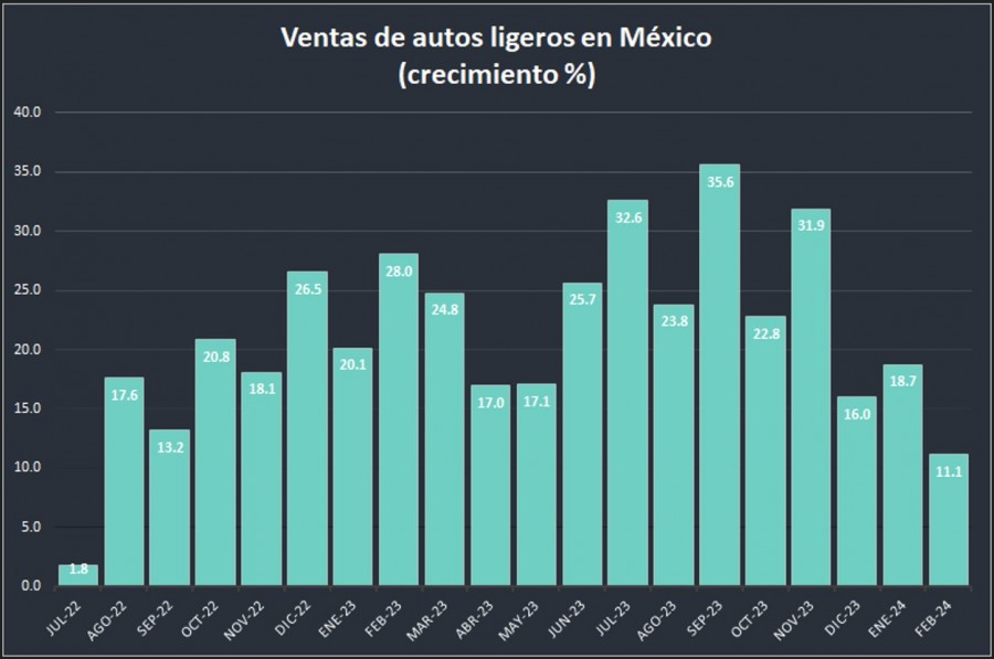 Las ventas de autos ligeros en México ligan 22 meses al alza, aunque en febrero presentaron su menor aumento de los últimos 19. Foto elaboración propia